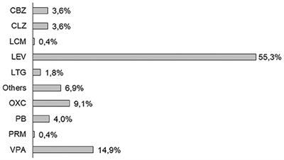 Incidence and Antiseizure Medications of Post-stroke Epilepsy in Umbria: A Population-Based Study Using Healthcare Administrative Databases